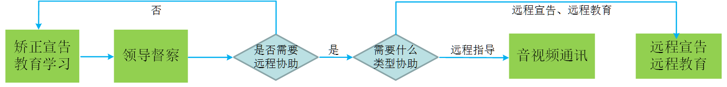 智慧矯正宣告、教育培訓(xùn)音視頻通訊場景